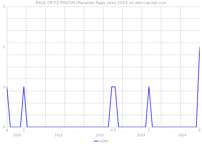 RAUL ORTIZ PINZON (Panama) Page visits 2024 