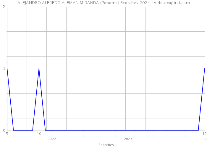 ALEJANDRO ALFREDO ALEMAN MIRANDA (Panama) Searches 2024 