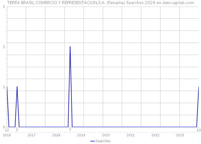 TERRA BRASIL COMERCIO Y REPRESENTACION,S.A. (Panama) Searches 2024 