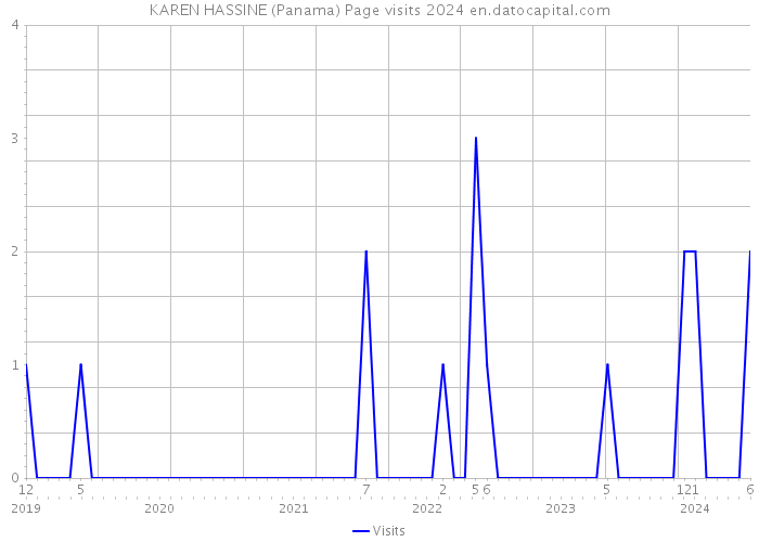 KAREN HASSINE (Panama) Page visits 2024 