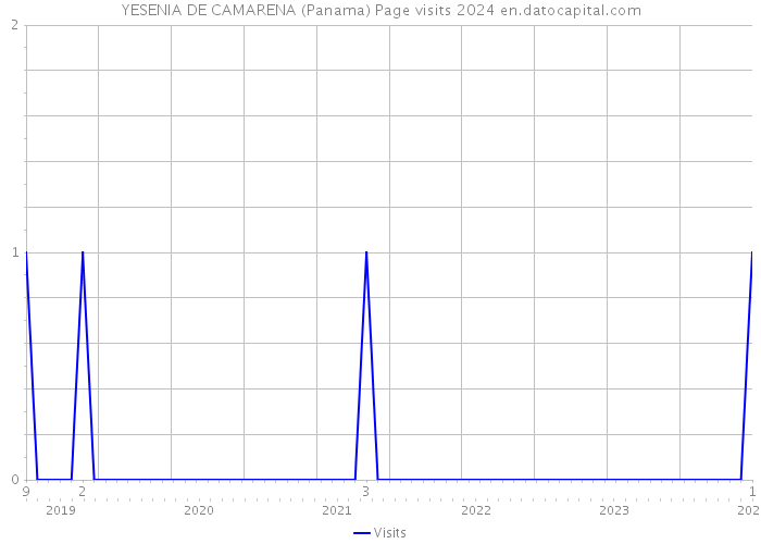 YESENIA DE CAMARENA (Panama) Page visits 2024 