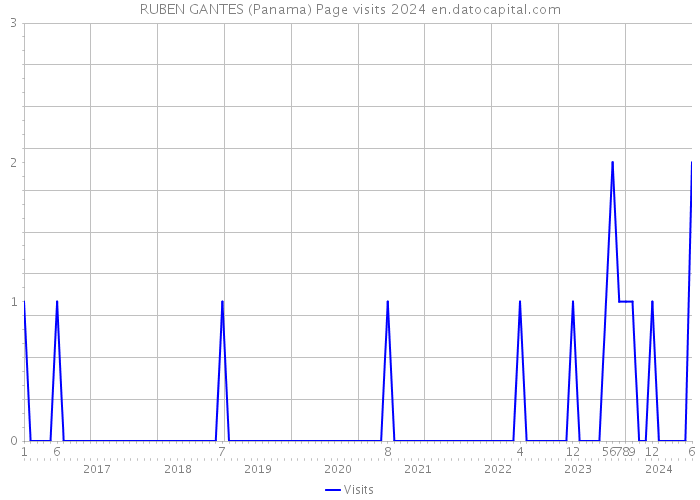 RUBEN GANTES (Panama) Page visits 2024 