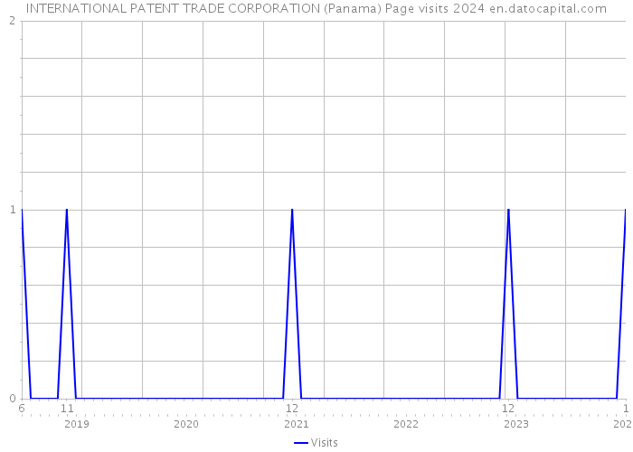 INTERNATIONAL PATENT TRADE CORPORATION (Panama) Page visits 2024 