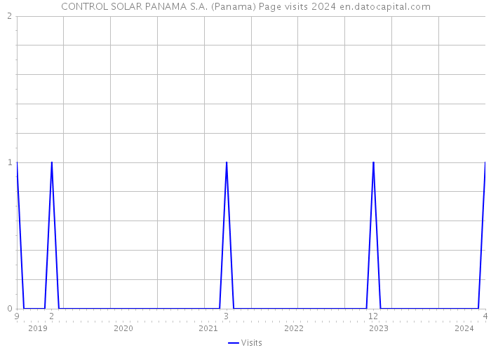 CONTROL SOLAR PANAMA S.A. (Panama) Page visits 2024 