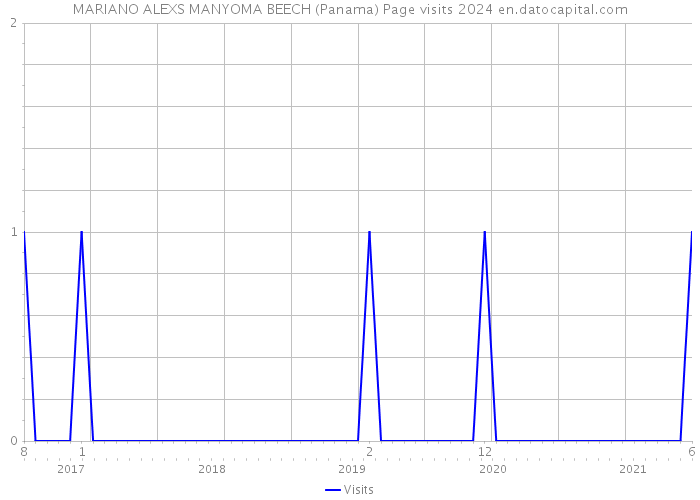 MARIANO ALEXS MANYOMA BEECH (Panama) Page visits 2024 