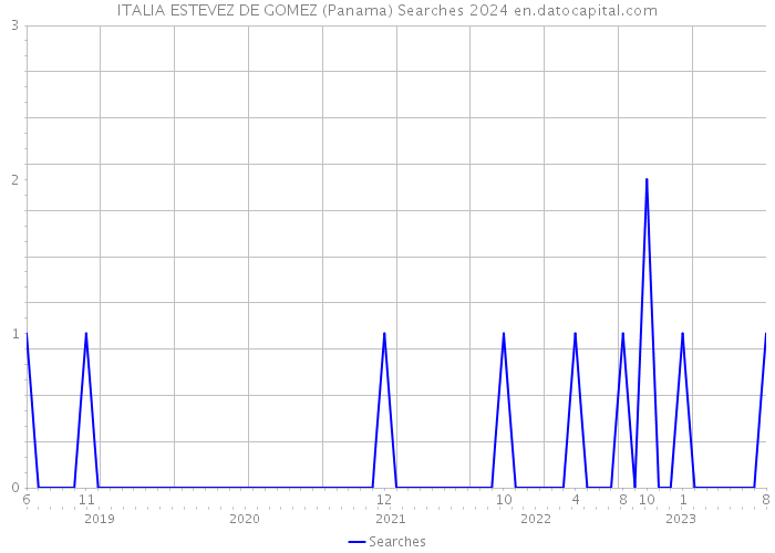 ITALIA ESTEVEZ DE GOMEZ (Panama) Searches 2024 
