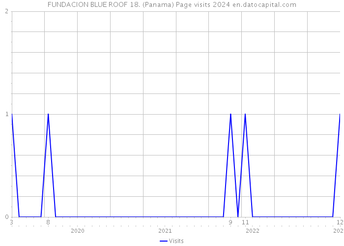 FUNDACION BLUE ROOF 18. (Panama) Page visits 2024 