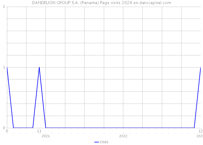 DANDELION GROUP S.A. (Panama) Page visits 2024 