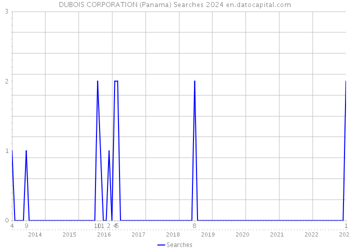 DUBOIS CORPORATION (Panama) Searches 2024 