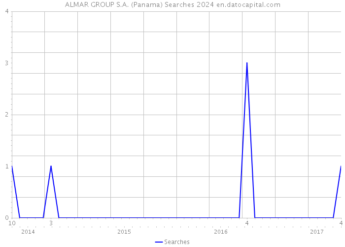 ALMAR GROUP S.A. (Panama) Searches 2024 