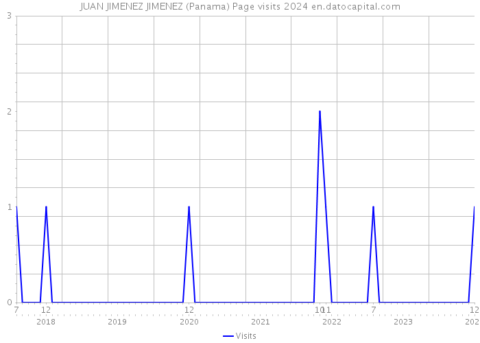 JUAN JIMENEZ JIMENEZ (Panama) Page visits 2024 