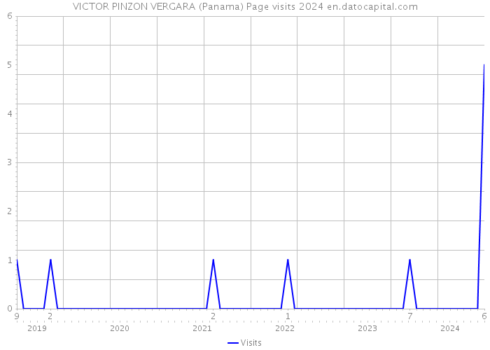 VICTOR PINZON VERGARA (Panama) Page visits 2024 