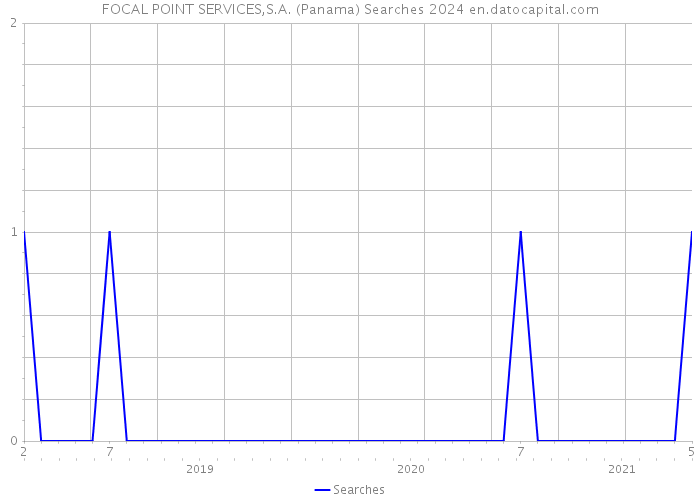 FOCAL POINT SERVICES,S.A. (Panama) Searches 2024 