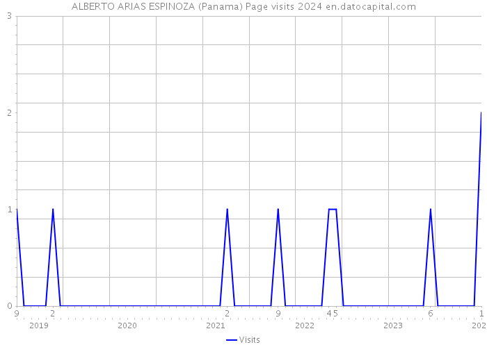 ALBERTO ARIAS ESPINOZA (Panama) Page visits 2024 