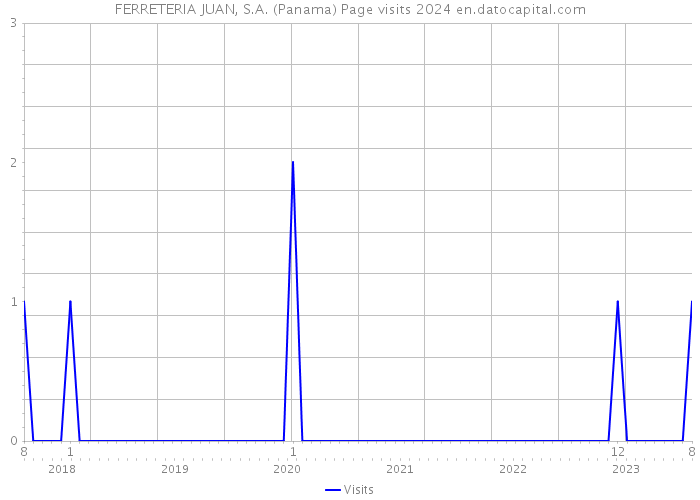 FERRETERIA JUAN, S.A. (Panama) Page visits 2024 