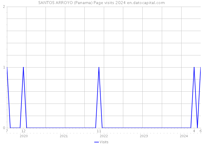 SANTOS ARROYO (Panama) Page visits 2024 