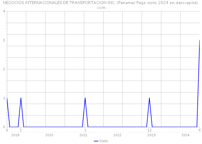 NEGOCIOS INTERNACIONALES DE TRANSPORTACION INC. (Panama) Page visits 2024 