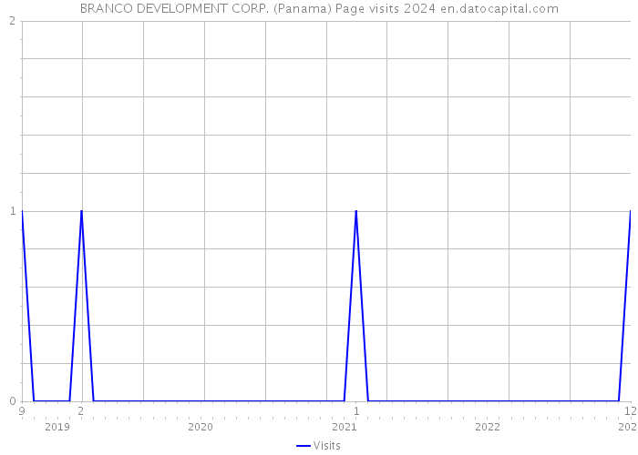 BRANCO DEVELOPMENT CORP. (Panama) Page visits 2024 