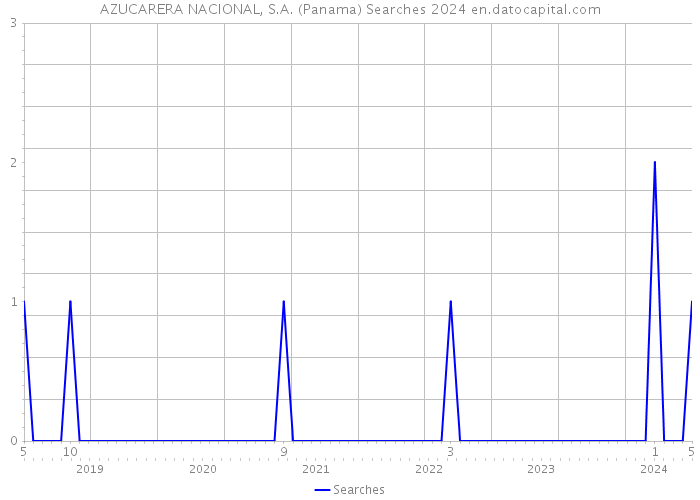 AZUCARERA NACIONAL, S.A. (Panama) Searches 2024 