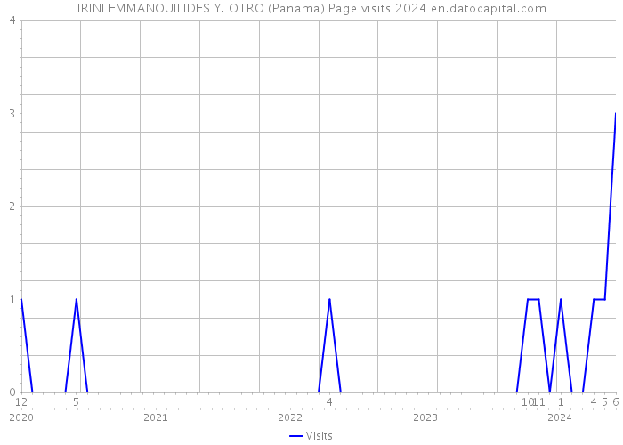 IRINI EMMANOUILIDES Y. OTRO (Panama) Page visits 2024 