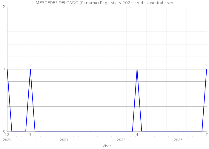 MERCEDES DELGADO (Panama) Page visits 2024 