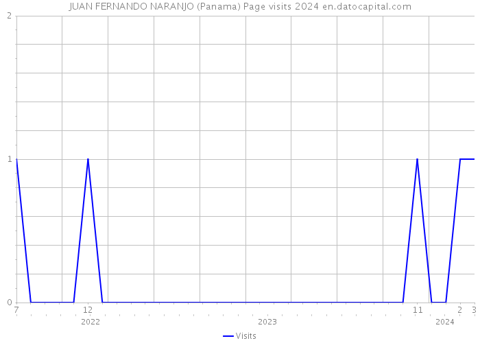 JUAN FERNANDO NARANJO (Panama) Page visits 2024 
