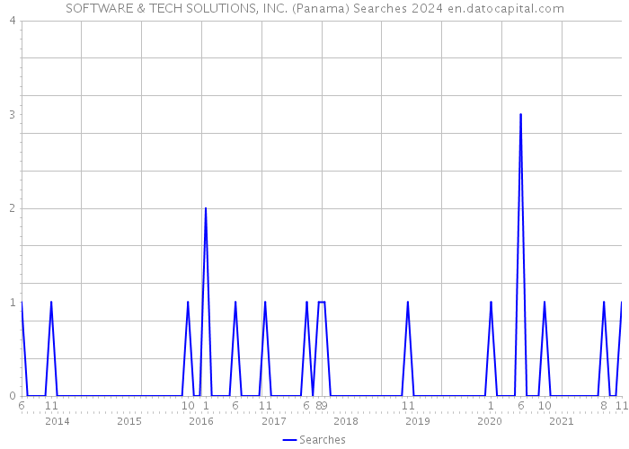 SOFTWARE & TECH SOLUTIONS, INC. (Panama) Searches 2024 