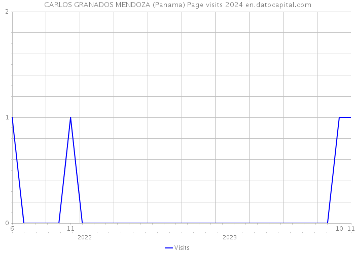 CARLOS GRANADOS MENDOZA (Panama) Page visits 2024 