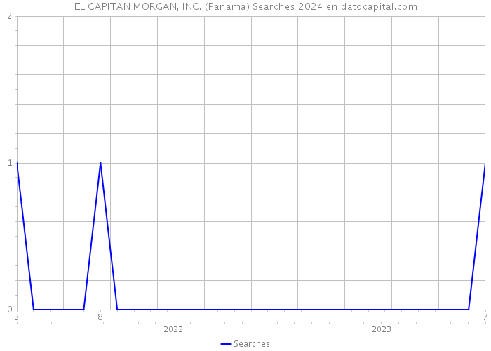 EL CAPITAN MORGAN, INC. (Panama) Searches 2024 