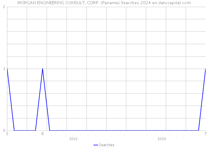 MORGAN ENGINEERING CONSULT, CORP. (Panama) Searches 2024 