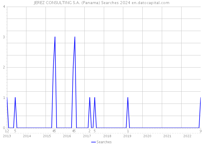 JEREZ CONSULTING S.A. (Panama) Searches 2024 