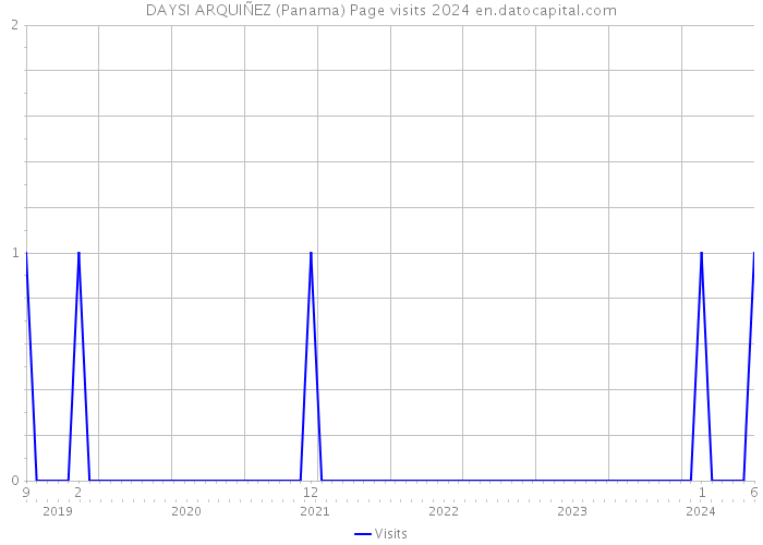 DAYSI ARQUIÑEZ (Panama) Page visits 2024 