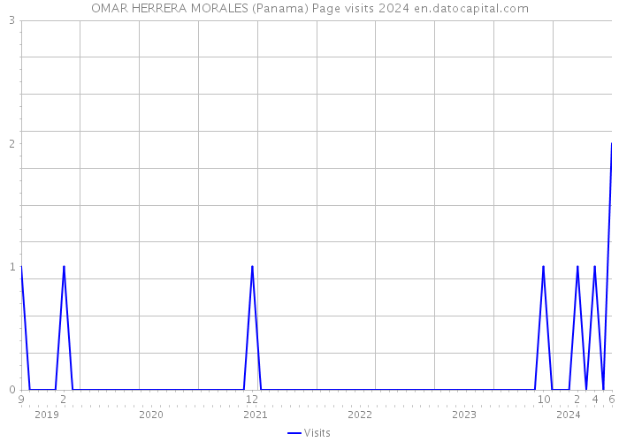 OMAR HERRERA MORALES (Panama) Page visits 2024 