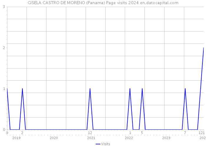 GISELA CASTRO DE MORENO (Panama) Page visits 2024 