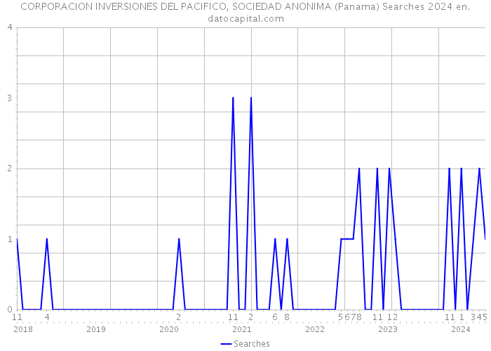 CORPORACION INVERSIONES DEL PACIFICO, SOCIEDAD ANONIMA (Panama) Searches 2024 