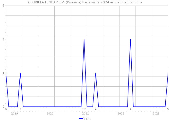 GLORIELA HINCAPIE V. (Panama) Page visits 2024 