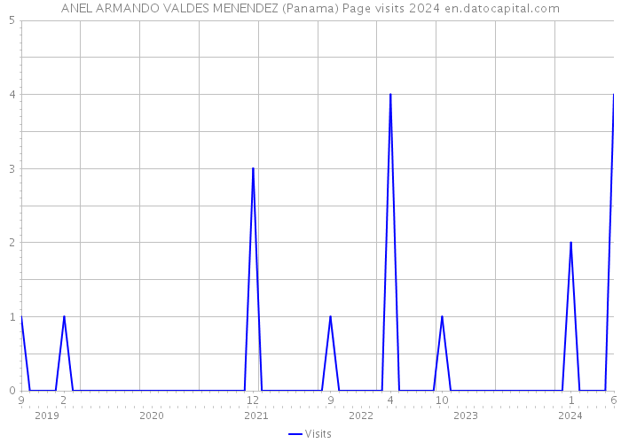 ANEL ARMANDO VALDES MENENDEZ (Panama) Page visits 2024 