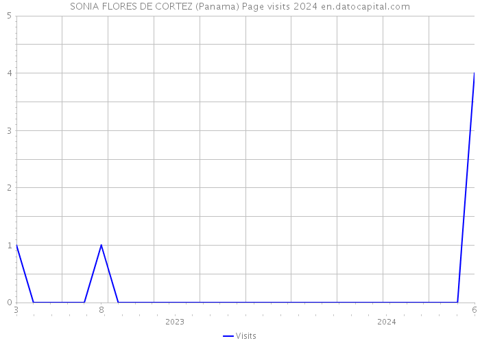 SONIA FLORES DE CORTEZ (Panama) Page visits 2024 