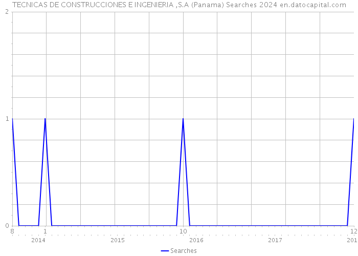 TECNICAS DE CONSTRUCCIONES E INGENIERIA ,S.A (Panama) Searches 2024 