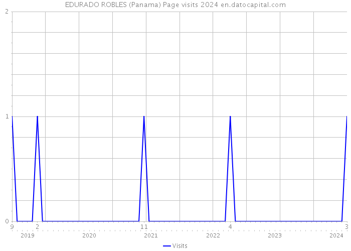 EDURADO ROBLES (Panama) Page visits 2024 