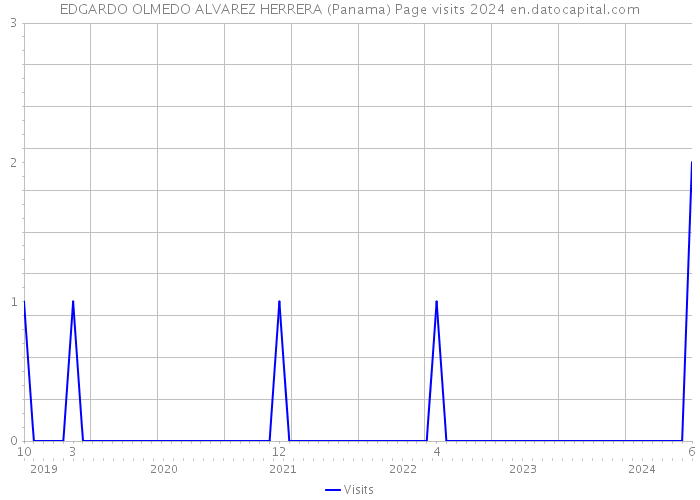 EDGARDO OLMEDO ALVAREZ HERRERA (Panama) Page visits 2024 