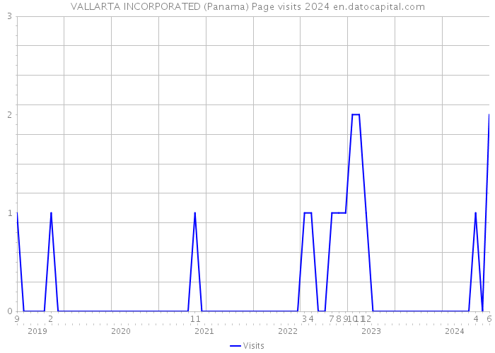 VALLARTA INCORPORATED (Panama) Page visits 2024 
