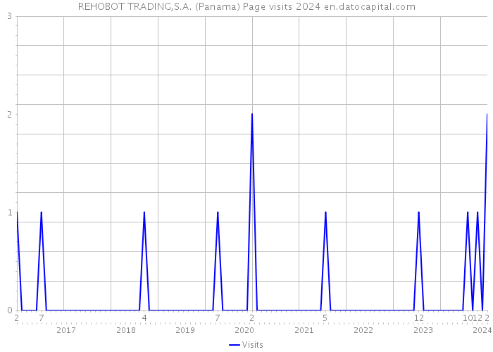 REHOBOT TRADING,S.A. (Panama) Page visits 2024 