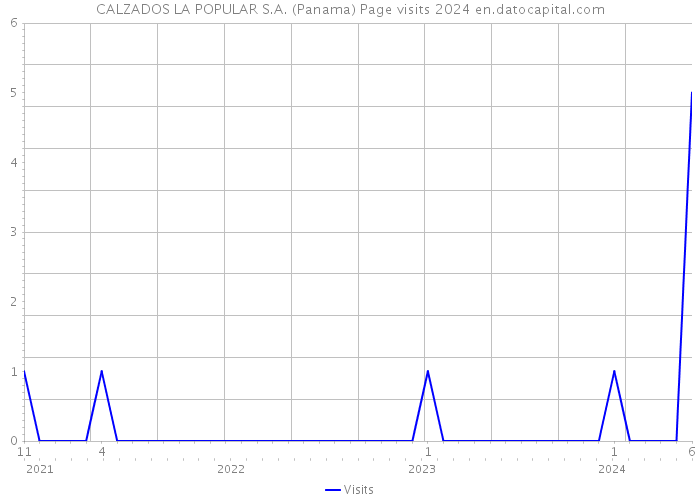 CALZADOS LA POPULAR S.A. (Panama) Page visits 2024 