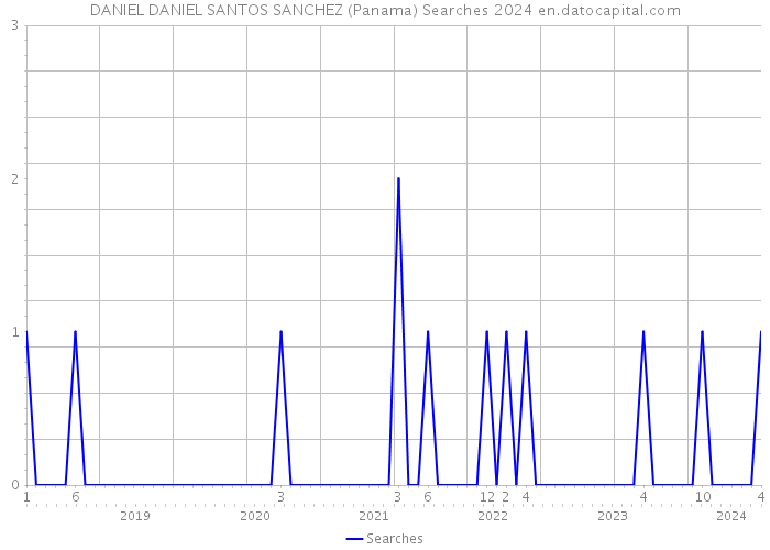 DANIEL DANIEL SANTOS SANCHEZ (Panama) Searches 2024 