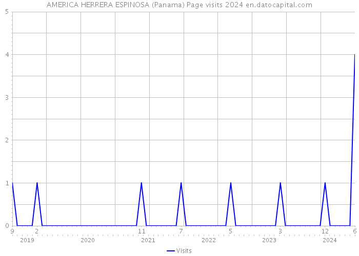 AMERICA HERRERA ESPINOSA (Panama) Page visits 2024 
