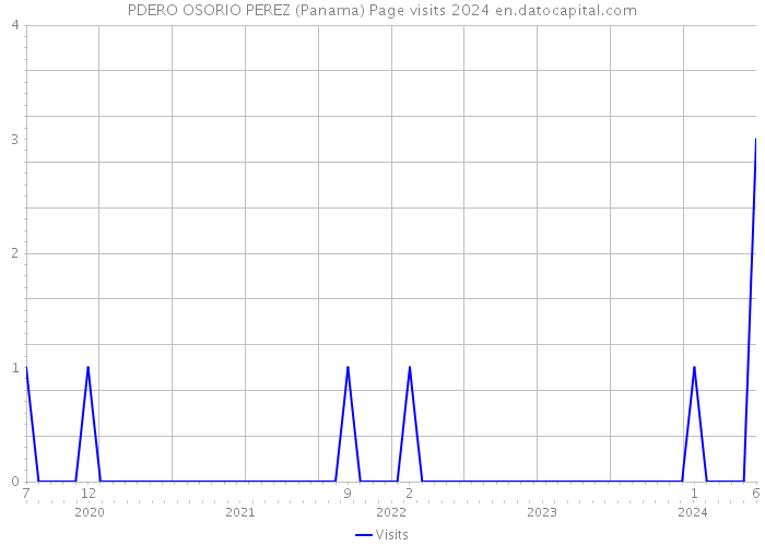 PDERO OSORIO PEREZ (Panama) Page visits 2024 