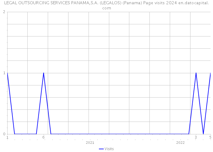 LEGAL OUTSOURCING SERVICES PANAMA,S.A. (LEGALOS) (Panama) Page visits 2024 