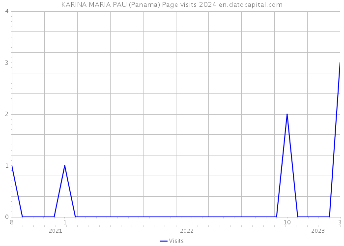 KARINA MARIA PAU (Panama) Page visits 2024 