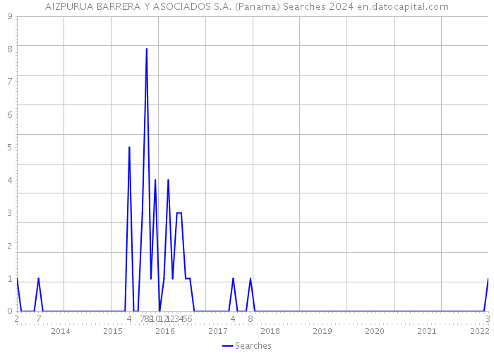 AIZPURUA BARRERA Y ASOCIADOS S.A. (Panama) Searches 2024 